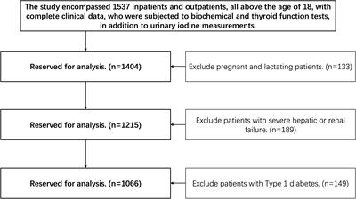 Analysis of risk factors for autoimmune thyroid disease based on blood indicators and urinary iodine concentrations